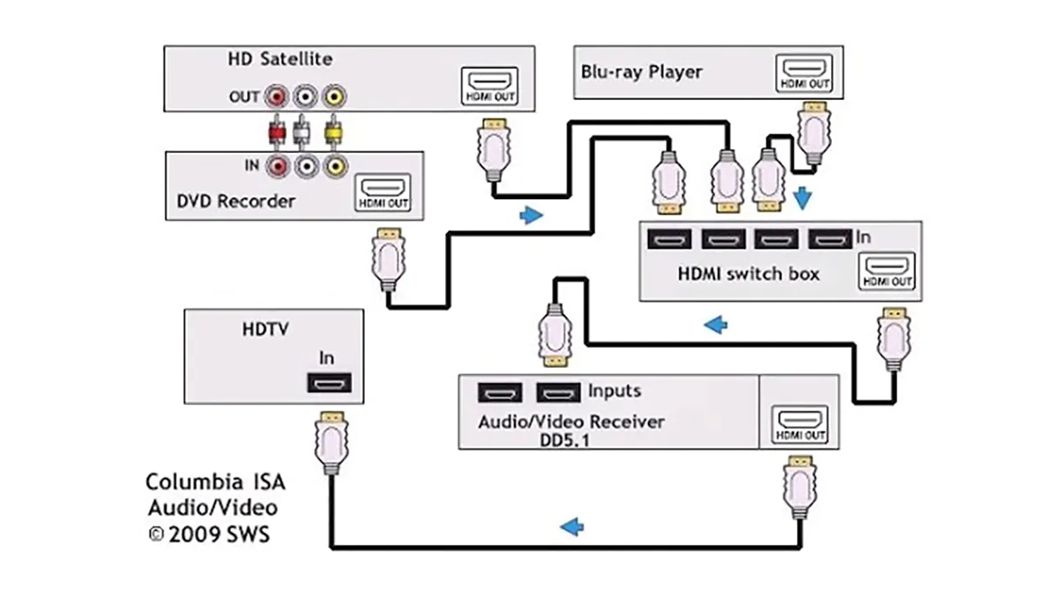 Hook up Surround Sound to Tv with HDMI Connections