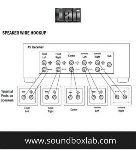 the center speaker to the Center and so on.