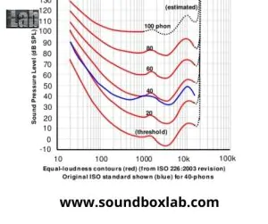 How to achieve good sound at low volume